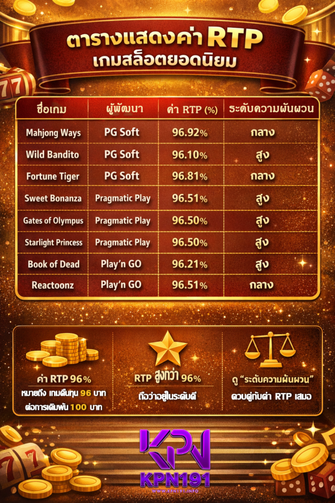 ตารางแสดงค่า RTP เกมสล็อต
